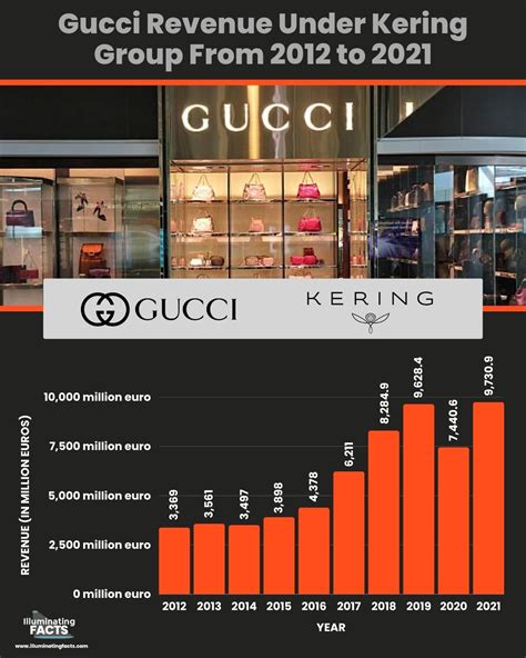 kering gucci revenue